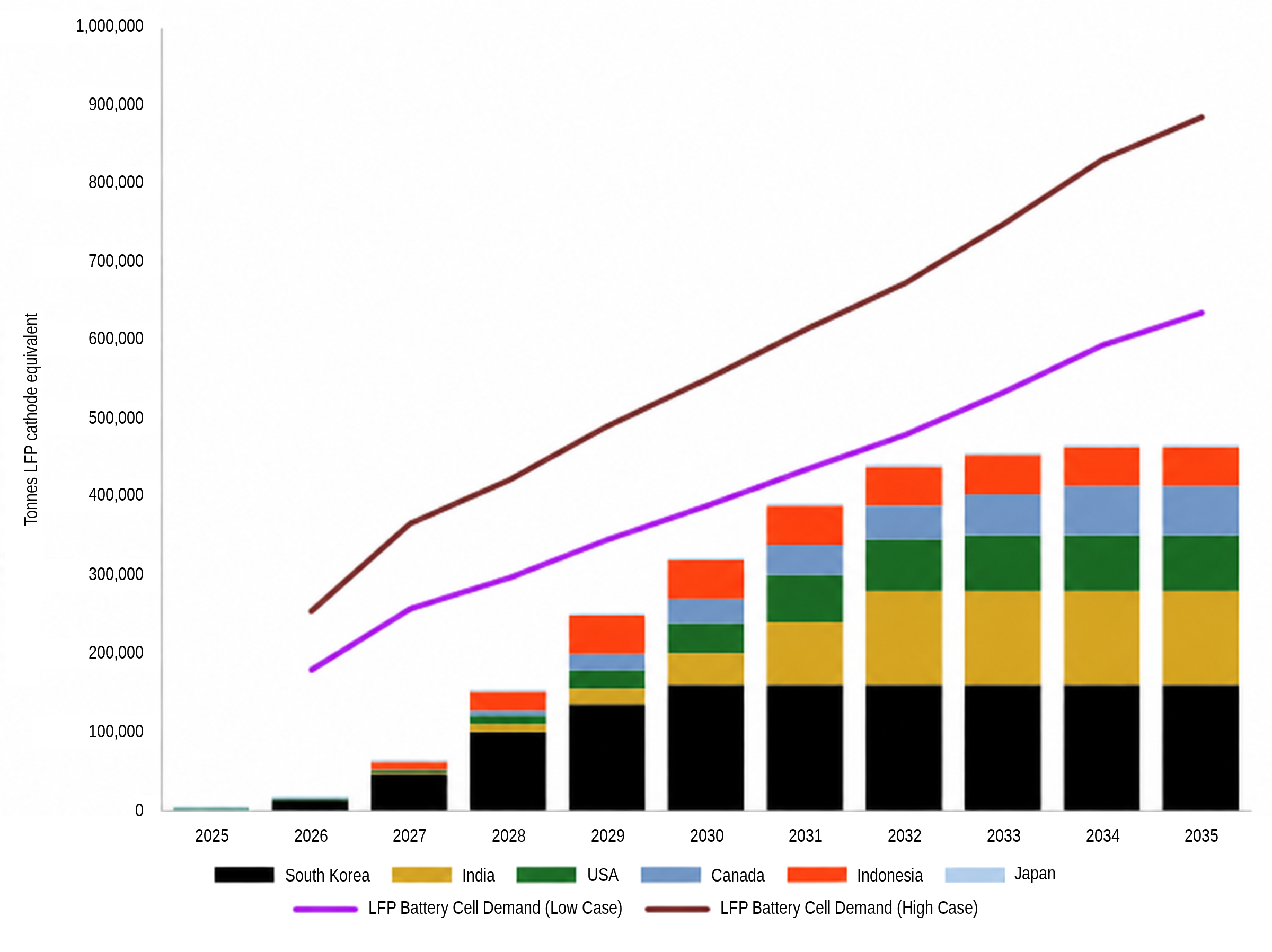 LFP capacity and battery cell demand, 2025–2035, with international thousands separators on the vertical axis