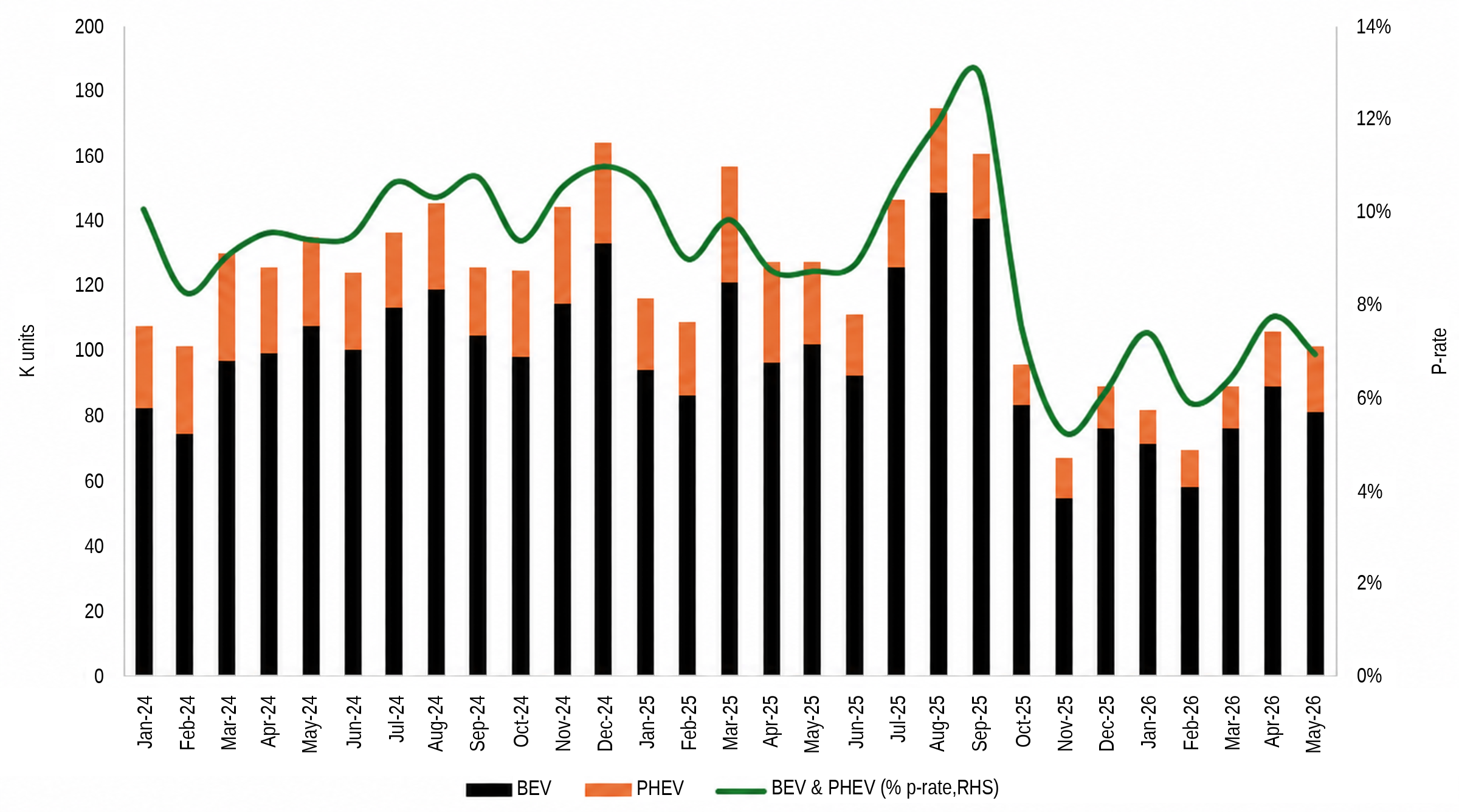 US EV sales and penetration rate, January 2024 to May 2026, with equal axis title spacing